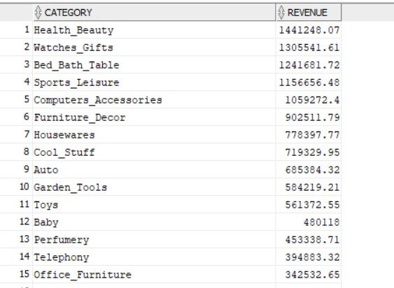 SQL Output Total Revenue